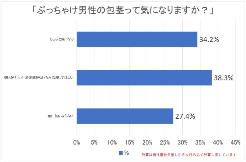 Q.ぶっちゃけ男性の包茎は気になりますか？