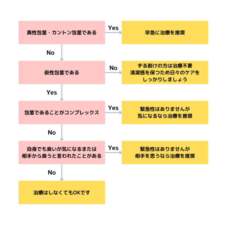 包茎治療フローチャート