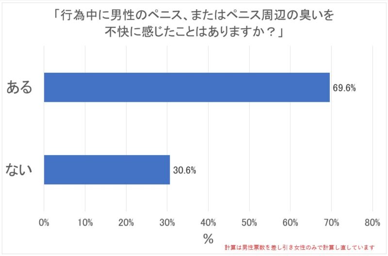 Q.臭いを不快に感じたことはありますか？